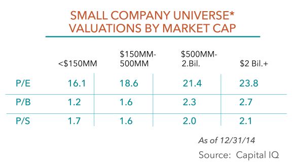 Valuations by Market Cap