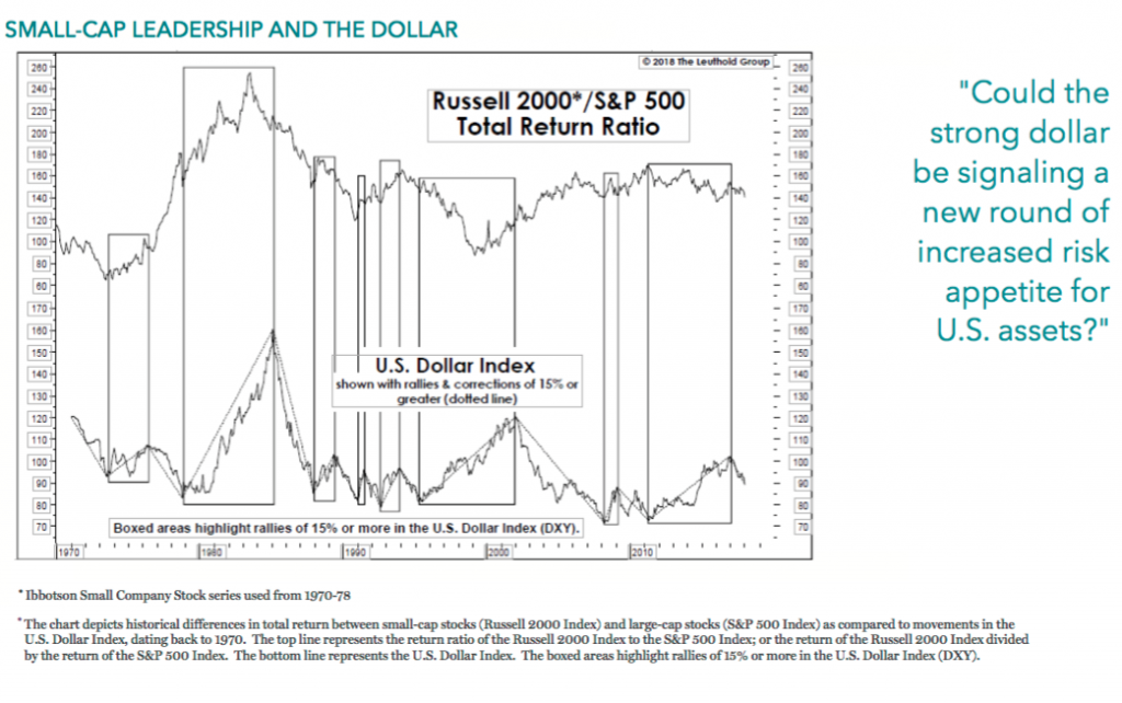 Dollar Strength Historical Chart
